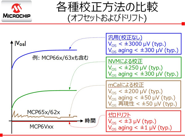 各種校正方法の比較(オフセットおよびドリフト)