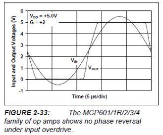 FIGURE 2-33:The MCP601/1R/2/3/4