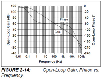 FIGURE 2-14:Open-Loop Gain, Phase vs. Frequency.