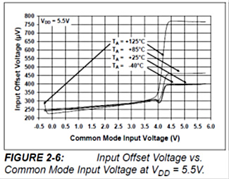 Input Offset Voltage vs. Common Mode Input Voltage