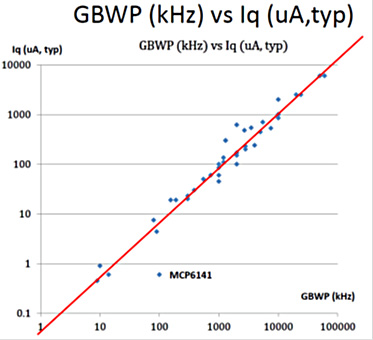 オペアンプ製品のGBWPとIqとを両対数グラフにプロットした図