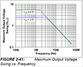 Maximum Output Voltage Swing vs. Frequency