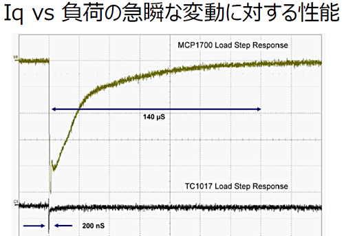 Iq vs 負荷の急瞬な変動に対する性能