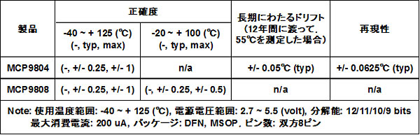 表