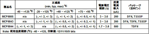 表