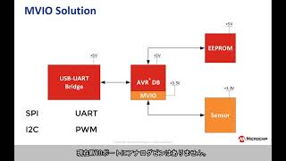 AVR(R) DBファミリが備えるMVIO(マルチ電圧I/O)の紹介