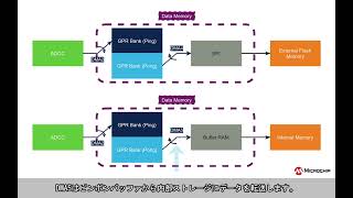 オーディオレコーダ/プレーヤデモの技術説明
