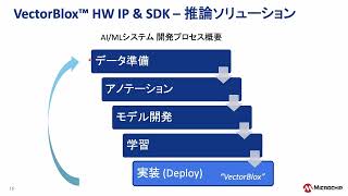 電力効率の良い畳み込みニューラルネットワーク ベースの人工知能/機械学習推論ハードウェア・アクセラレータVectorBlox(TM) IP及びソフトウェア開発キット とPolarFire(R) FPGAのご紹介